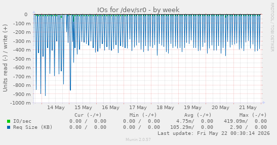 IOs for /dev/sr0