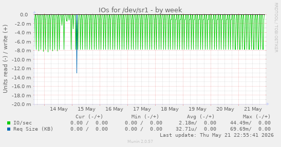 IOs for /dev/sr1