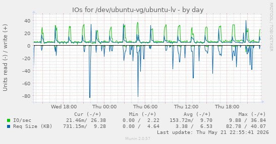 IOs for /dev/ubuntu-vg/ubuntu-lv