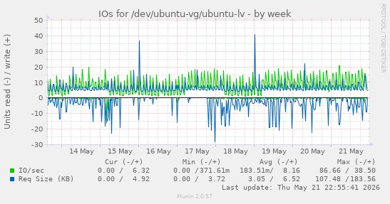 IOs for /dev/ubuntu-vg/ubuntu-lv