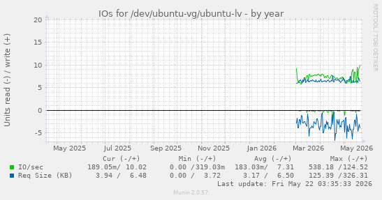yearly graph