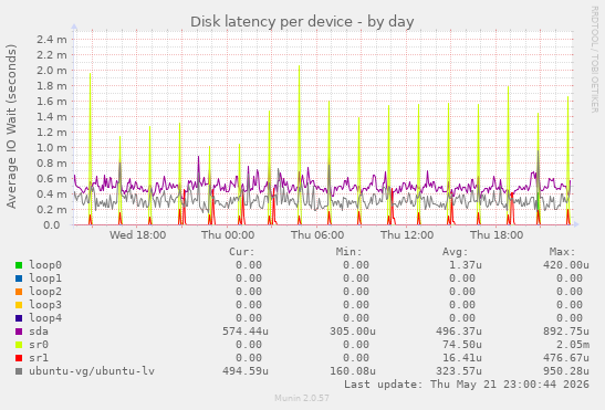 Disk latency per device