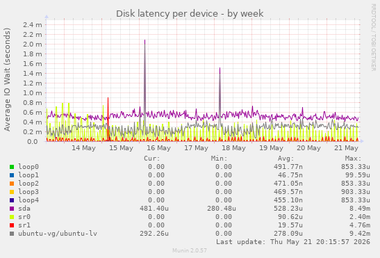 Disk latency per device