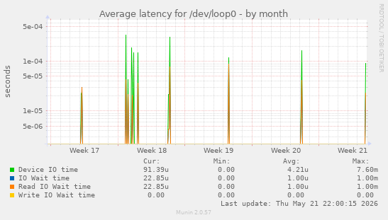 Average latency for /dev/loop0
