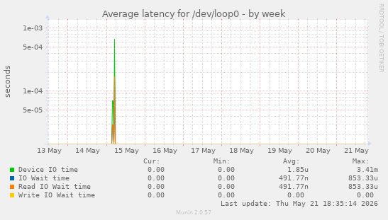 Average latency for /dev/loop0