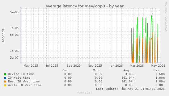Average latency for /dev/loop0