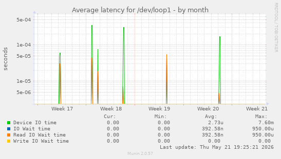 Average latency for /dev/loop1