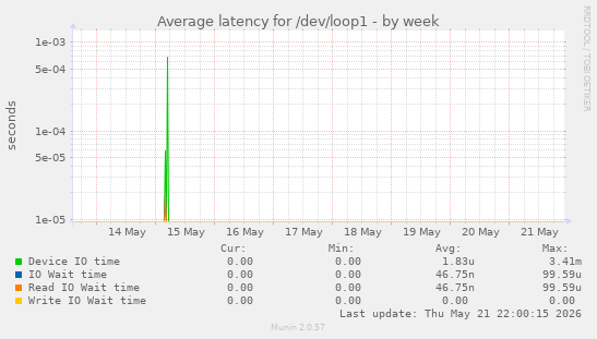 Average latency for /dev/loop1