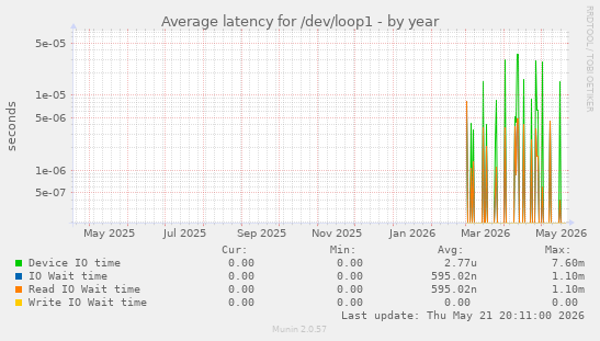 Average latency for /dev/loop1