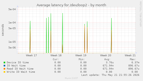 Average latency for /dev/loop2