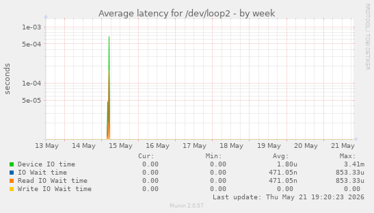Average latency for /dev/loop2