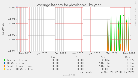 Average latency for /dev/loop2