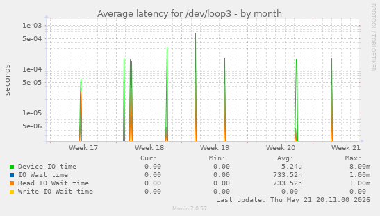 Average latency for /dev/loop3