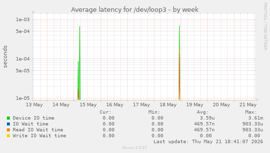 Average latency for /dev/loop3