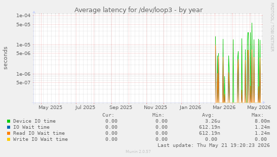 Average latency for /dev/loop3