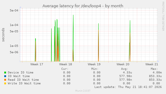 Average latency for /dev/loop4