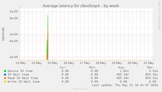 Average latency for /dev/loop4