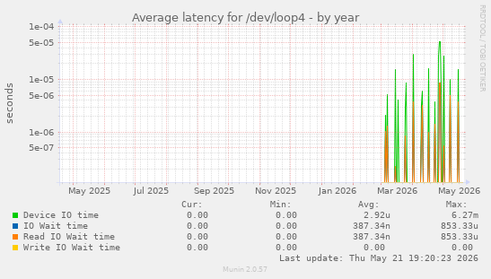 Average latency for /dev/loop4