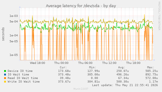 Average latency for /dev/sda