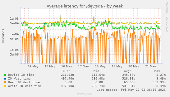 Average latency for /dev/sda