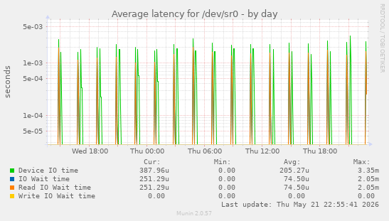 Average latency for /dev/sr0