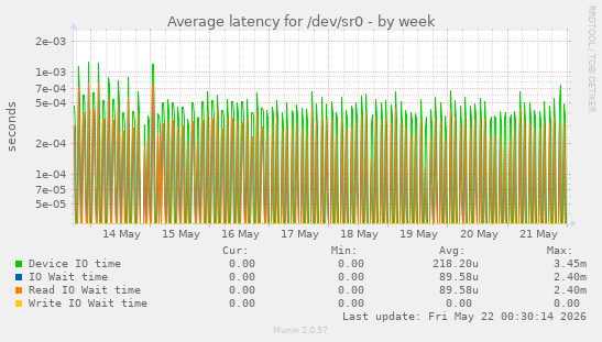 Average latency for /dev/sr0
