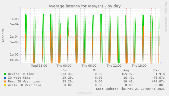 Average latency for /dev/sr1