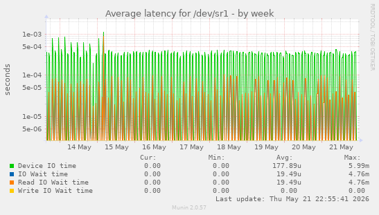 Average latency for /dev/sr1