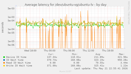 Average latency for /dev/ubuntu-vg/ubuntu-lv