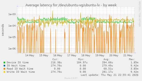 Average latency for /dev/ubuntu-vg/ubuntu-lv