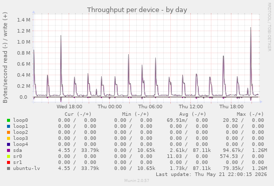 Throughput per device