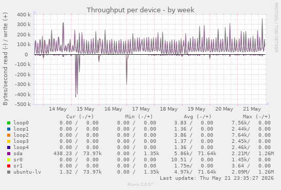 Throughput per device