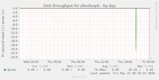 Disk throughput for /dev/loop0