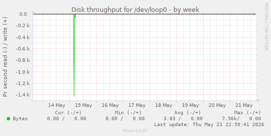 Disk throughput for /dev/loop0