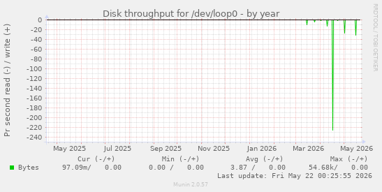 yearly graph