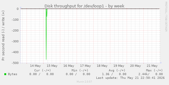 Disk throughput for /dev/loop1
