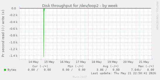 Disk throughput for /dev/loop2