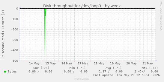 Disk throughput for /dev/loop3