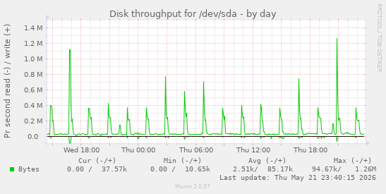 Disk throughput for /dev/sda