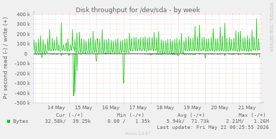 Disk throughput for /dev/sda