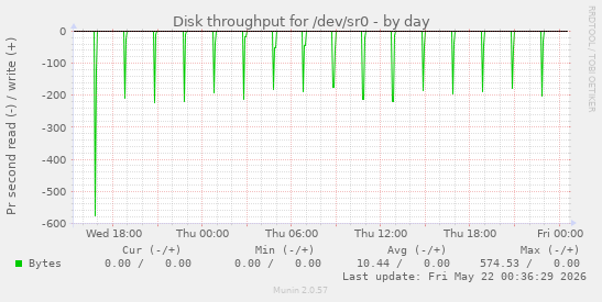Disk throughput for /dev/sr0