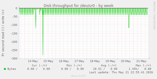 Disk throughput for /dev/sr0