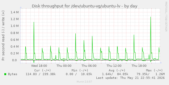Disk throughput for /dev/ubuntu-vg/ubuntu-lv