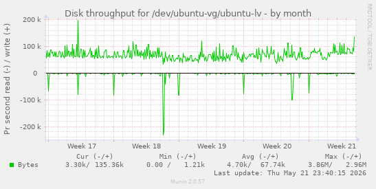 monthly graph