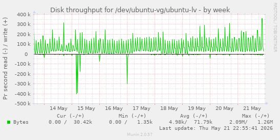 Disk throughput for /dev/ubuntu-vg/ubuntu-lv