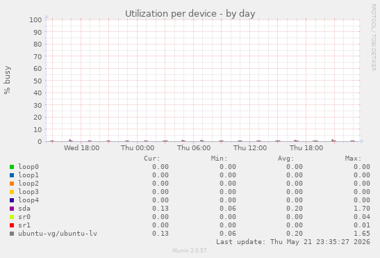 Utilization per device