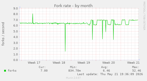 Fork rate