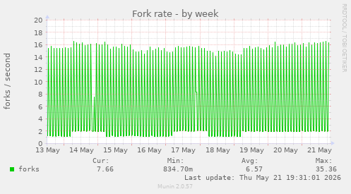 Fork rate