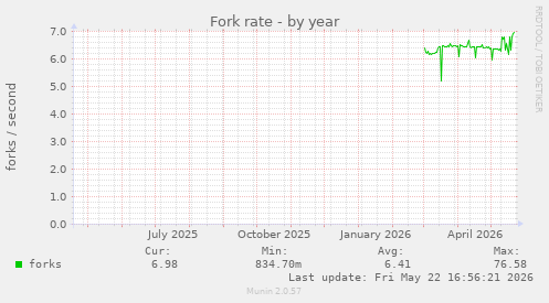 Fork rate