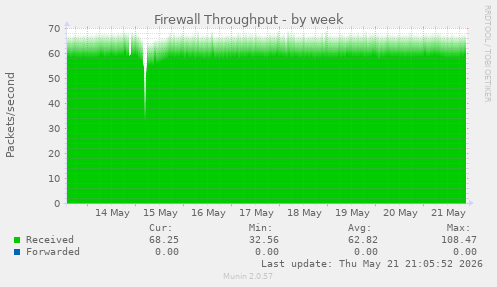 Firewall Throughput